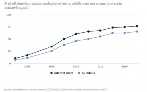 social media and happiness pew research